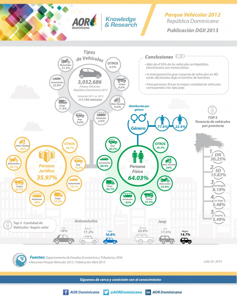 Parque Vehicular 2012 Republica Dominicana