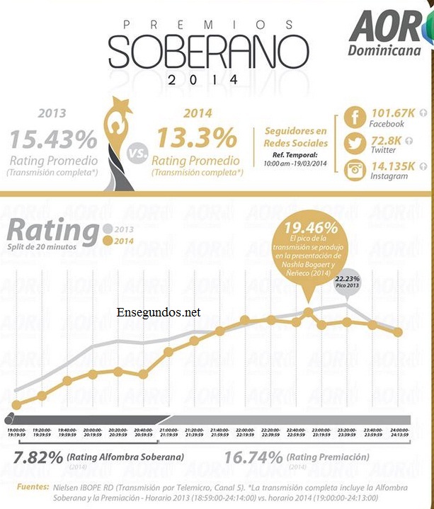 Ratin premios Soberano